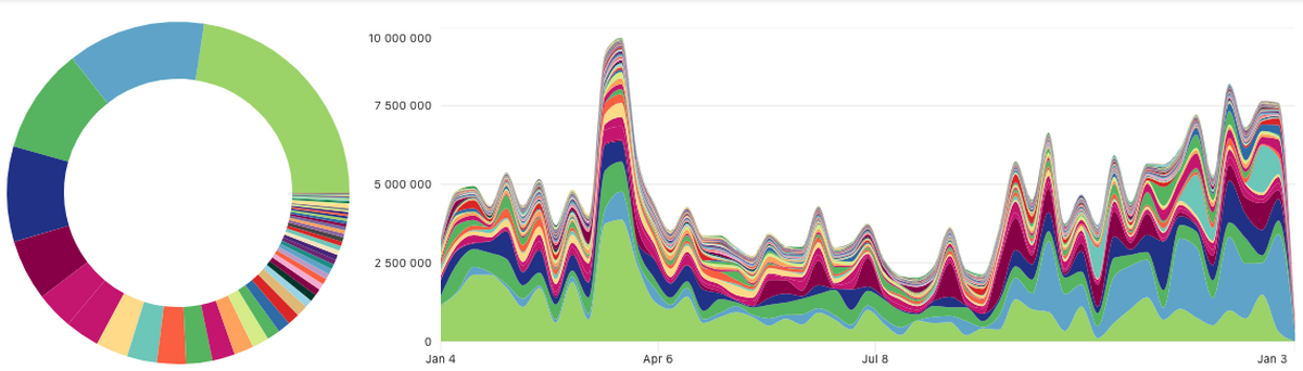 Grafen viser en tydelig “bank-trend” i mars/april, deretter ser vi en lavere aktivitet i antall leste artikler, før den igjen tar seg opp igjen etter sommeren og øker til første halvdel av januar.