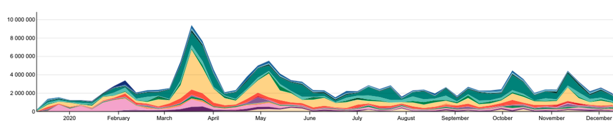 Graf som viser hvordan vi hvordan vi leser om bank relaterte saker gjennom året
